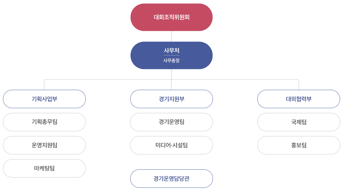 대회조직도 이미지